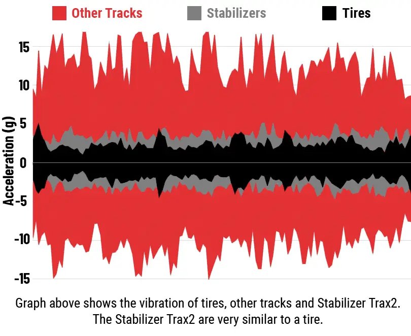 Vibration graph that shows stabilizer tracks are comparable to tires.