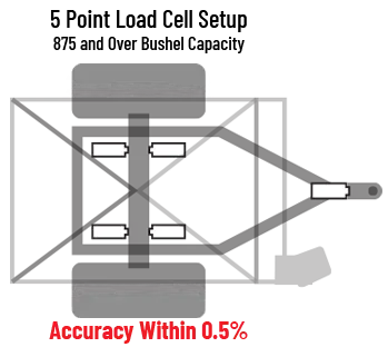 Grain Cart Scales with 5 Load Cells