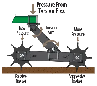 Torsion-Flex Support for Soil Conditioners